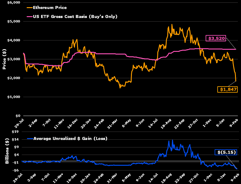 Spot ETH KPIs: Losses Outpace Bitcoin As Monthly Netflows Remain Negative