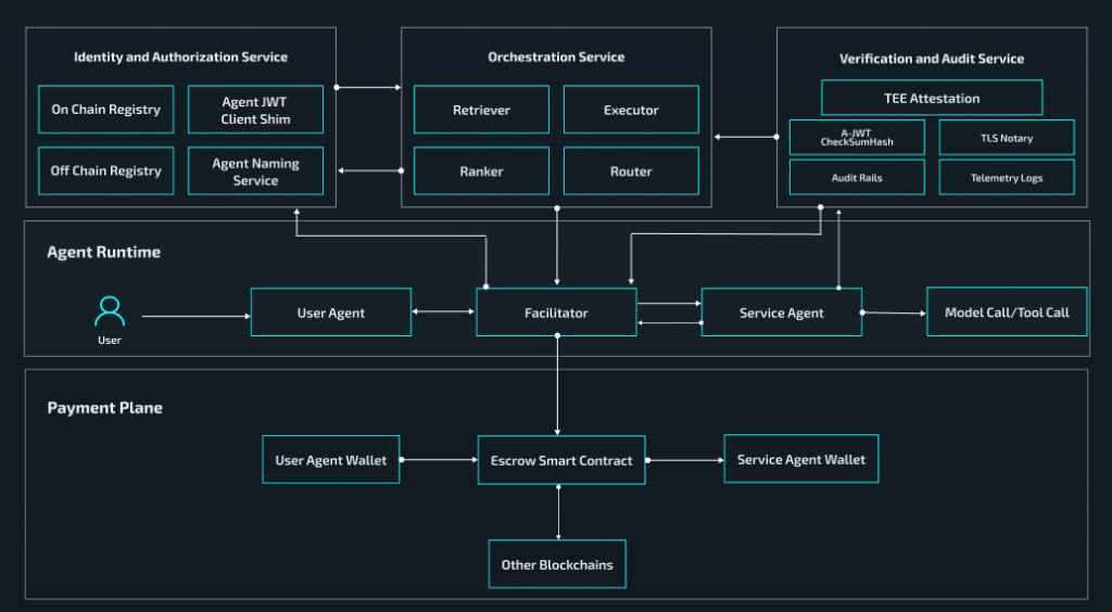 TESSPAY : Infrastructure for Verified Payments research