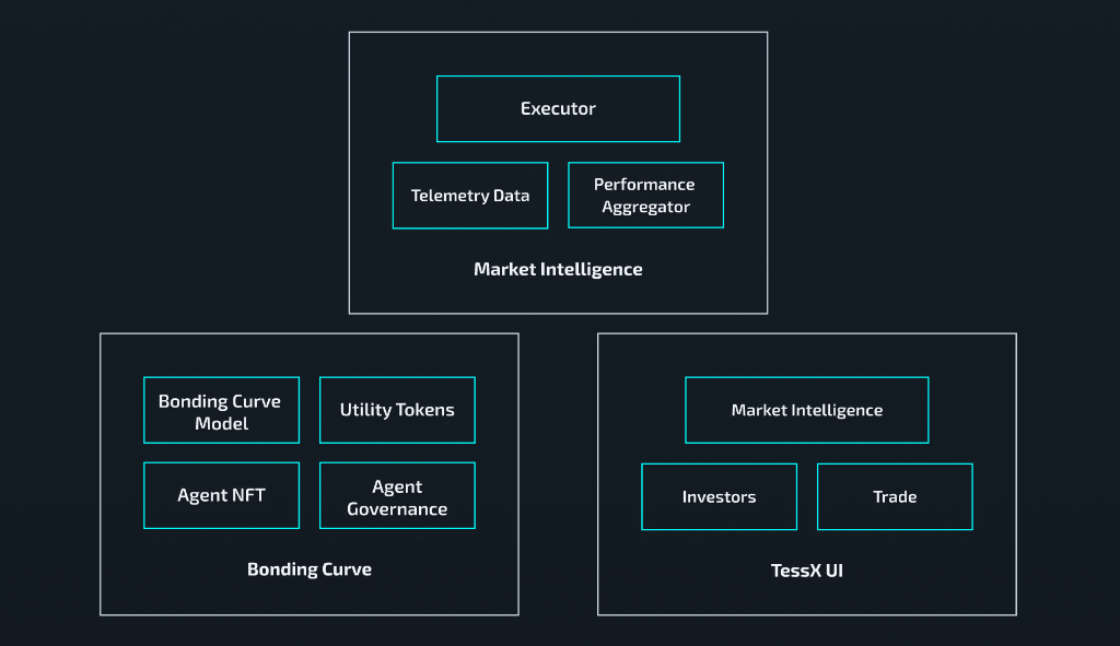 TESSX : Decentralized Marketplace for Agent Assets research